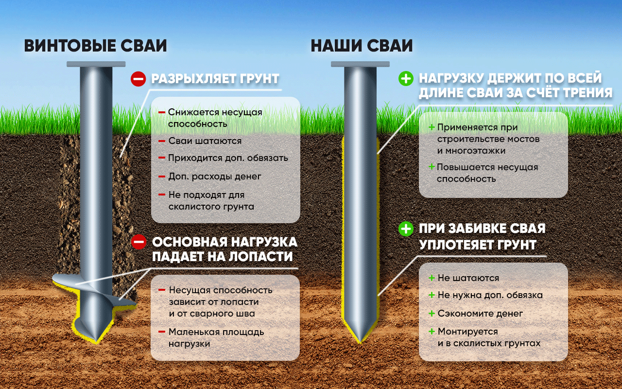 Свай Сервис - Свайный фундамент в Уфе и РФ по выгодной цене.